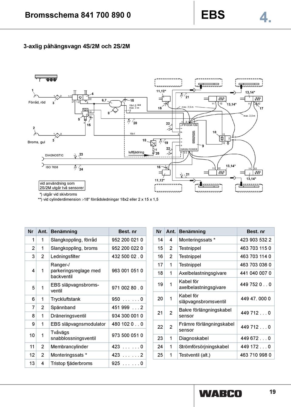 förrådsledningar 18x2 eller 2 x 15 x 1,5 Nr Ant. Benämning Best. nr 1 1 Slangkoppling, förråd 952 200 021 0 2 1 Slangkoppling, broms 952 200 022 0 3 2 Ledningsfilter 432 500 02.