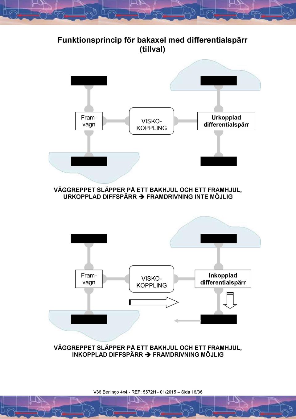 FRAMDRIVNING INTE MÖJLIG Framvagn VISKO- KOPPLING Inkopplad differentialspärr VÄGGREPPET SLÄPPER PÅ