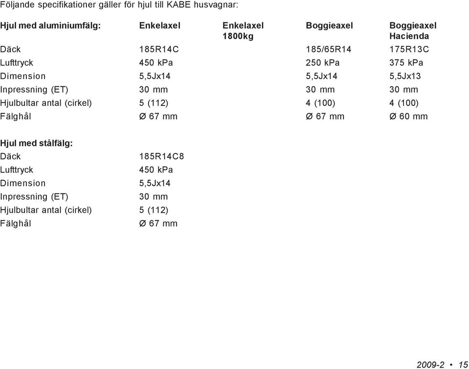 250 kpa 375 kpa 5,5Jx14 5,5Jx14 5,5Jx13 30 mm 30 mm 30 mm 5 (112) 4 (100) 4 (100) Ø 67 mm Ø 67 mm Ø 60 mm Hjul med stålfälg: