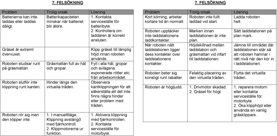 Gräsmattan full av hål och gropar. Hinder längs den virtuella tråden. 1. I manuelltläge, Klippning avstängd med fjärrkontroll. 2. Klippmotorerna ur funktion.