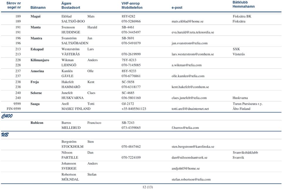 Francisco MELLERUD 8SY4282 Fisksätra BK 070-5286966 mats.ekblad@home.se Fisksätra SB-4461 070-3445497 eva.harald@zeta.telenordia.se SB-5691 070-5491079 jan.svanstrom@telia.com SXK 070-2619999 lars.