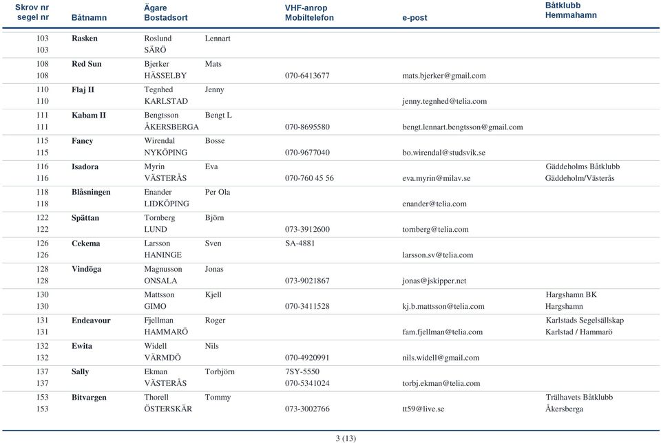 se 116 116 118 118 Isadora Myrin Eva VÄSTERÅS Blåsningen Enander Per Ola LIDKÖPING Gäddeholms 070-760 45 56 eva.myrin@milav.se Gäddeholm/Västerås enander@telia.