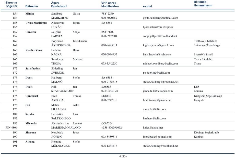 com Svinninge/Åkersberga 163 163 Rendez Vous Hedelin Hans NACKA 070-6944453 hans.hedelin@yahoo.se Svartsö Värmdö 165 165 Swedberg TROSA Michael Trosa 073-3542230 michael.swedberg@telia.