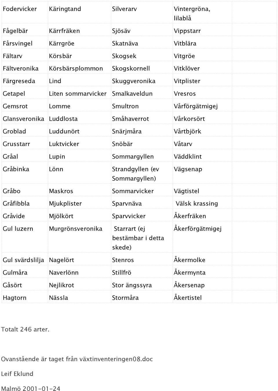 Groblad Luddunört Snärjmåra Vårtbjörk Grusstarr Luktvicker Snöbär Våtarv Gråal Lupin Sommargyllen Väddklint Gråbinka Lönn Strandgyllen (ev Sommargyllen) Vägsenap Gråbo Maskros Sommarvicker Vägtistel