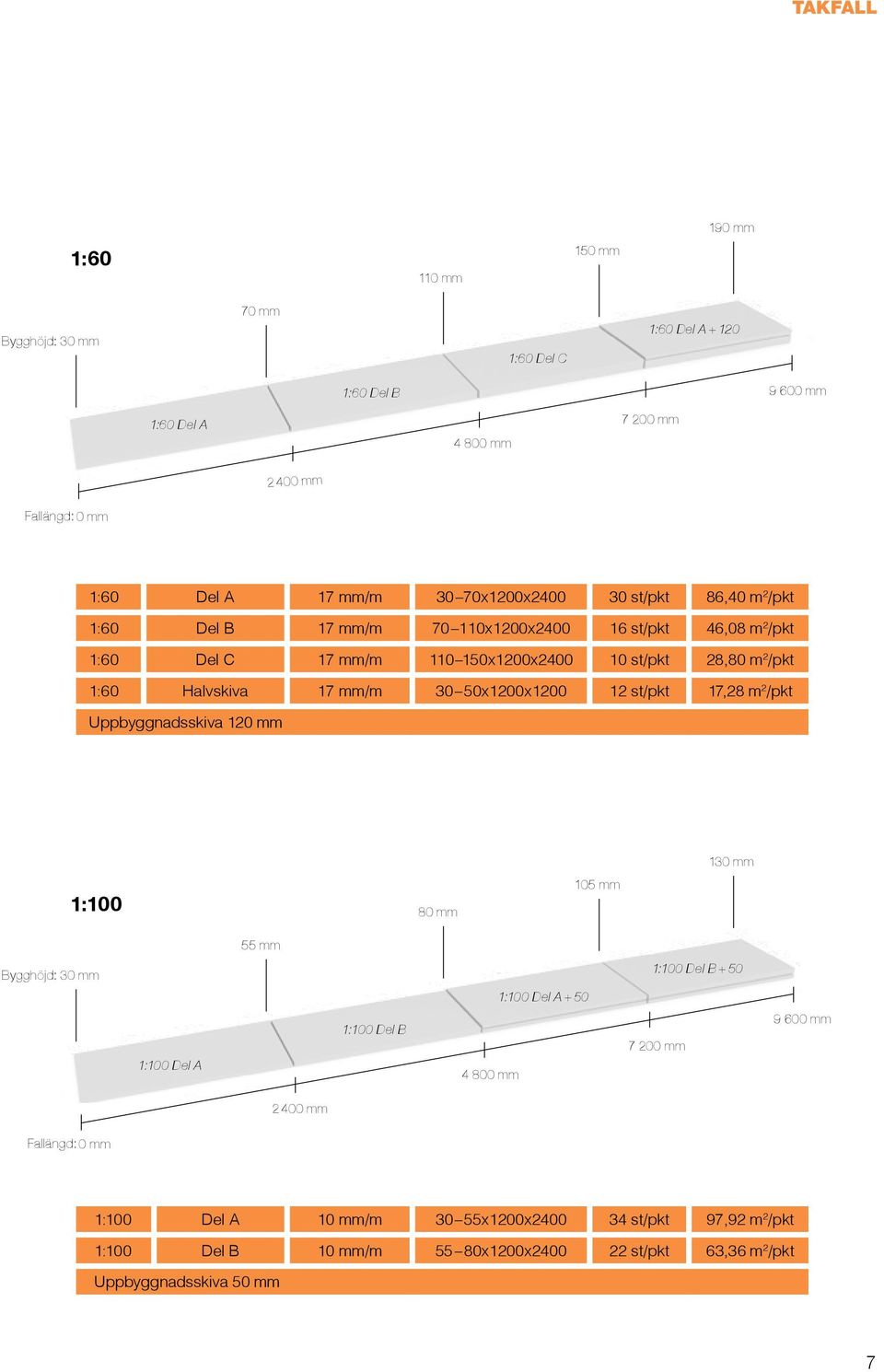 mm/m 30 50x1200x1200 12 st/pkt 17,28 m 2 /pkt Uppbyggnadsskiva 120 mm 130 mm 1:100 80 mm 105 mm 55 mm Bygghöjd: 30 mm 1:100 Del B + 50 1:100 Del A + 50 1:100 Del A 1:100 Del B 4 800
