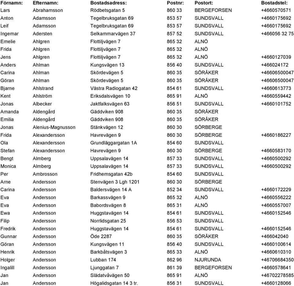 32 ALNÖ Jens Ahlgren Flottiljvägen 7 865 32 ALNÖ +4660127039 Anders Ahlman Kungsvägen 13 856 40 SUNDSVALL +466024172 Carina Ahlman Skördevägen 5 860 35 SÖRÅKER +46606500047 Göran Ahlman Skördevägen 5