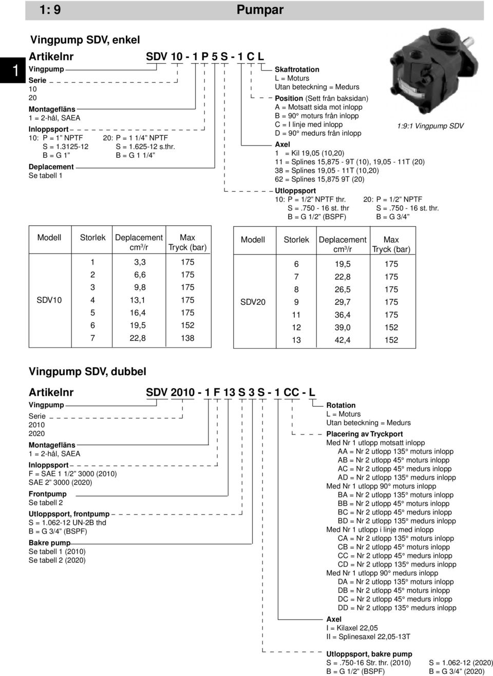 inlopp 1:9:1 Vingpump SDV D = 90 medurs från inlopp Axel 1 = Kil 19,05 (10,20) 11 = Splines 15,875-9T (10), 19,05-11T (20) 38 = Splines 19,05-11T (10,20) 62 = Splines 15,875 9T (20) Utloppsport 10: P