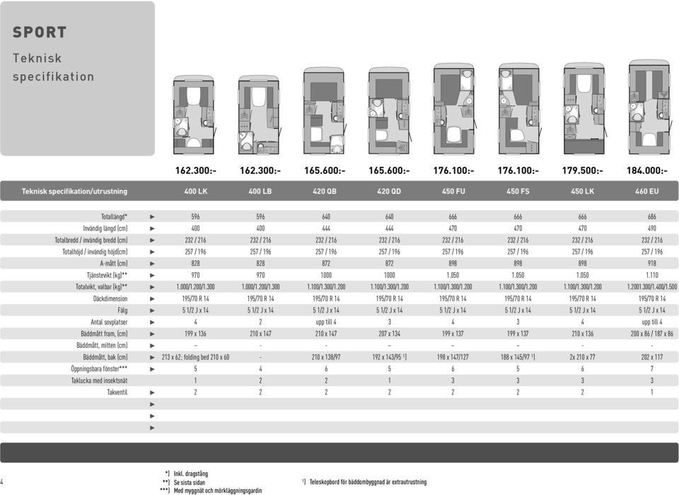 (cm) Tjänstevikt (kg)** Totalvikt, valbar (kg)** Däckdimension Fälg Antal sovplatser Bäddmått fram, (cm) Bäddmått, mitten (cm) Bäddmått, bak (cm) Öppningsbara fönster*** Taklucka med insektsnät