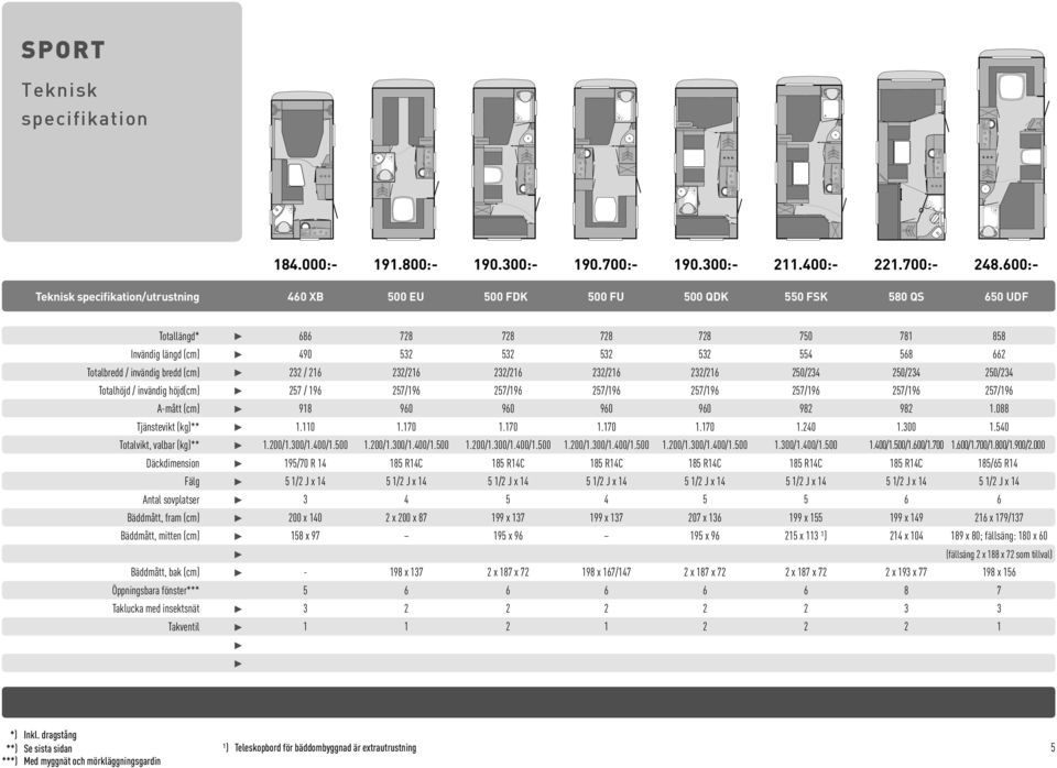 A-mått (cm) Tjänstevikt (kg)** Totalvikt, valbar (kg)** Däckdimension Fälg Antal sovplatser Bäddmått, fram (cm) Bäddmått, mitten (cm) Bäddmått, bak (cm) Öppningsbara fönster*** Taklucka med