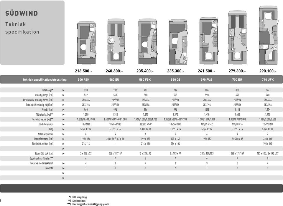 Tjänstevikt (kg)** Totalvikt, valbar (kg)** Däckdimension Fälg Antal sovplatser Bäddmått fram, (cm) Bäddmått, mitten (cm) 728 782 782 782 804 888 944 532 568 568 568 590 690 748 250/234 232/216