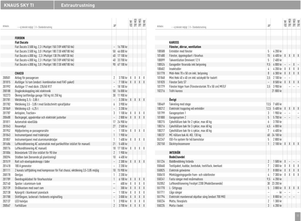000 kg; 3,0 l Multijet 180 (130 kw/180 hk) 16 700 kr 50 46 000 kr 40 17 100 kr 40 33 700 kr 90 67 100 kr CHASSI 200501 Airbag för passagerare 2 3 700 kr X X X X 201815 Alufälgar 16 tum (endast i