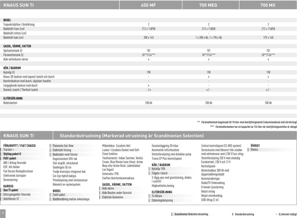 190 Knaus 3D-badrum med separat toalett och dusch - x x Komfortbadrum med dusch, skjutbart handfat - - - Längsgående badrum med dusch x - - Dometic toalett / Thetford toalett - / x x / - x / -