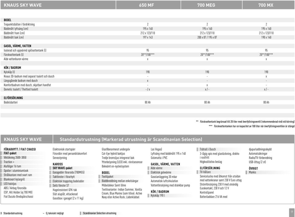 vattenburen värme x x x KÖK / BADRUM Kylskåp (l) 190 190 190 Knaus 3D-badrum med separat toalett och dusch - - x Längsgående badrum med dusch x - - Komfortbadrum med dusch, skjutbart handfat - x -