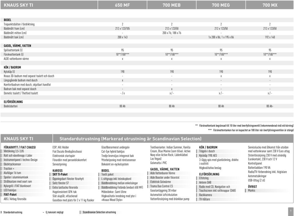 vattenburen värme x x x x KÖK / BADRUM Kylskåp (l) 190 190 190 190 Knaus 3D-badrum med separat toalett och dusch - - x x Längsgående badrum med dusch x - - - Komfortbadrum med dusch, skjutbart