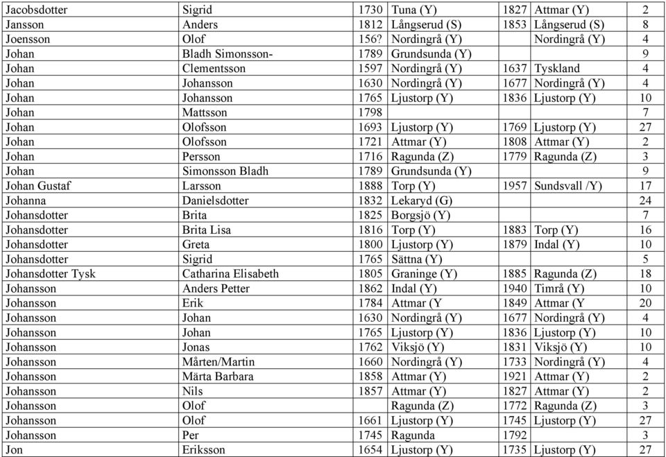1765 Ljustorp (Y) 1836 Ljustorp (Y) 10 Johan Mattsson 1798 7 Johan Olofsson 1693 Ljustorp (Y) 1769 Ljustorp (Y) 27 Johan Olofsson 1721 Attmar (Y) 1808 Attmar (Y) 2 Johan Persson 1716 Ragunda (Z) 1779