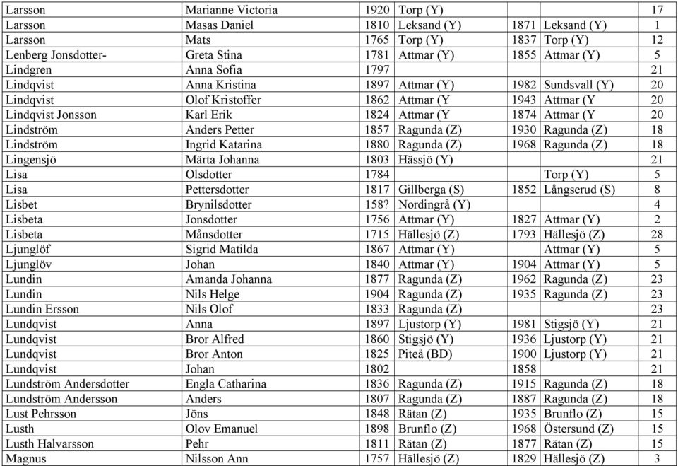 Attmar (Y 1874 Attmar (Y 20 Lindström Anders Petter 1857 Ragunda (Z) 1930 Ragunda (Z) 18 Lindström Ingrid Katarina 1880 Ragunda (Z) 1968 Ragunda (Z) 18 Lingensjö Märta Johanna 1803 Hässjö (Y) 21 Lisa