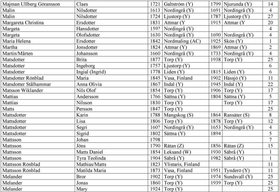 Nordingrå (Y) 4 Margeta Olofsdotter 1630 Nordingrå (Y) 1690 Nordingrå (Y) 4 Maria Helena Ersdotter 1842 Nordmaling (AC) 1925 Skön (Y) 1 Martha Jonsdotter 1824 Attmar (Y) 1869 Attmar (Y) 2
