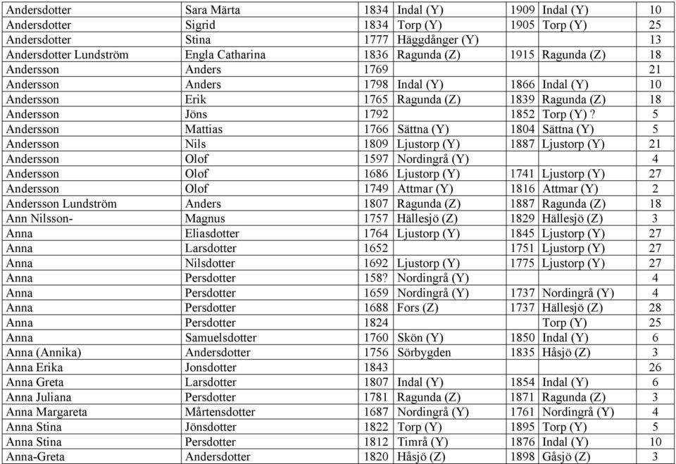 5 Andersson Mattias 1766 Sättna (Y) 1804 Sättna (Y) 5 Andersson Nils 1809 Ljustorp (Y) 1887 Ljustorp (Y) 21 Andersson Olof 1597 Nordingrå (Y) 4 Andersson Olof 1686 Ljustorp (Y) 1741 Ljustorp (Y) 27