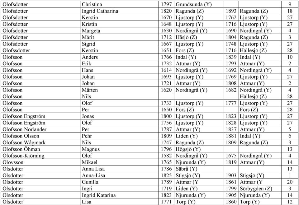 (Y) 27 Olofssdotter Kerstin 1651 Fors (Z) 1716 Hällesjö (Z) 28 Olofsson Anders 1766 Indal (Y) 1839 Indal (Y) 10 Olofsson Erik 1732 Attmar (Y) 1793 Attmar (Y) 2 Olofsson Hans 1614 Nordingrå (Y) 1692