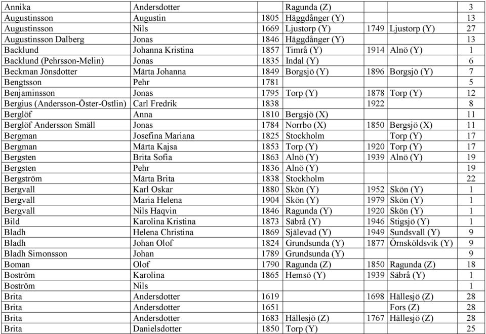 Benjaminsson Jonas 1795 Torp (Y) 1878 Torp (Y) 12 Bergius (Andersson-Öster-Ostlin) Carl Fredrik 1838 1922 8 Berglöf Anna 1810 Bergsjö (X) 11 Berglöf Andersson Smäll Jonas 1784 Norrbo (X) 1850 Bergsjö