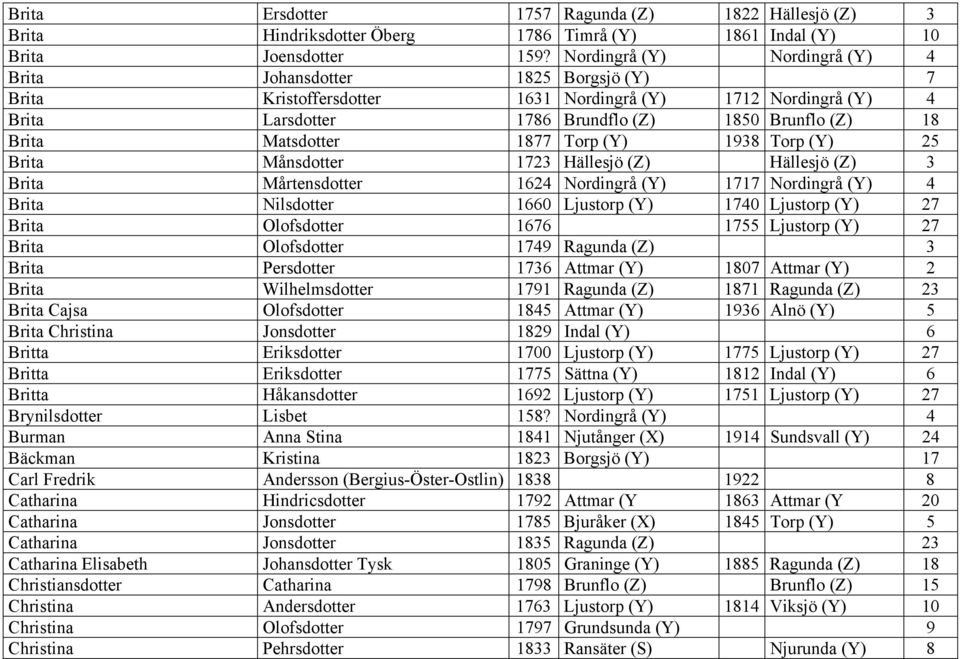 Matsdotter 1877 Torp (Y) 1938 Torp (Y) 25 Brita Månsdotter 1723 Hällesjö (Z) Hällesjö (Z) 3 Brita Mårtensdotter 1624 Nordingrå (Y) 1717 Nordingrå (Y) 4 Brita Nilsdotter 1660 Ljustorp (Y) 1740