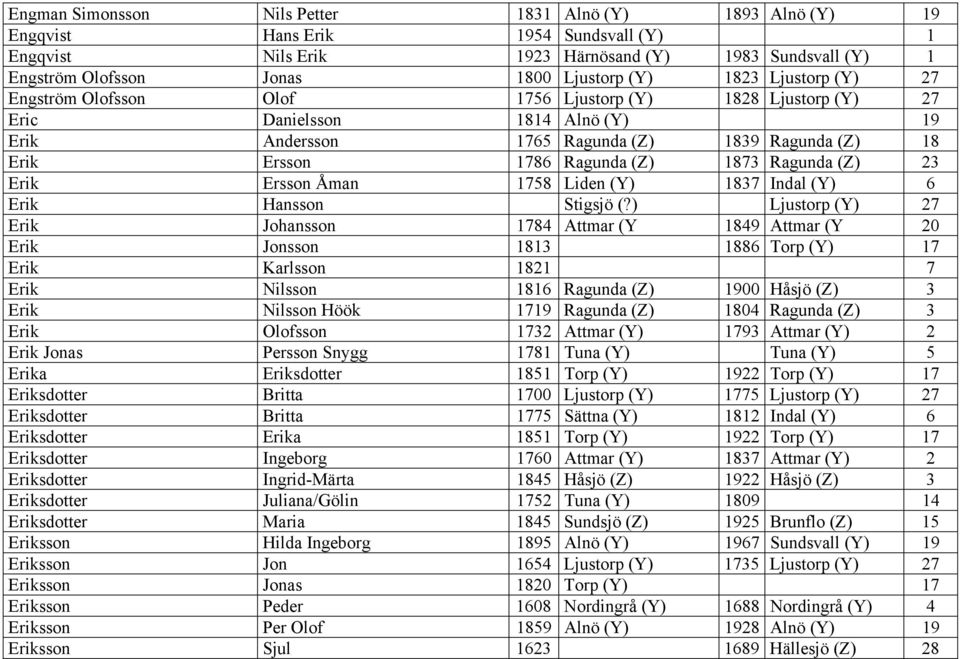 (Z) 1873 Ragunda (Z) 23 Erik Ersson Åman 1758 Liden (Y) 1837 Indal (Y) 6 Erik Hansson Stigsjö (?