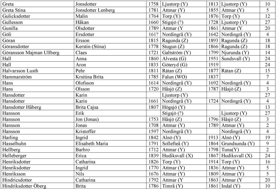 Nordingrå (Y) 1642 Nordingrå (Y) 4 Göran Ersson 1815 Ragunda (Z) 1893 Ragunda (Z) 18 Göransdotter Kerstin (Stina) 1778 Stugun (Z) 1866 Ragunda (Z) 18 Göransson Majman Ullberg Claes 1721 Galtström (Y)