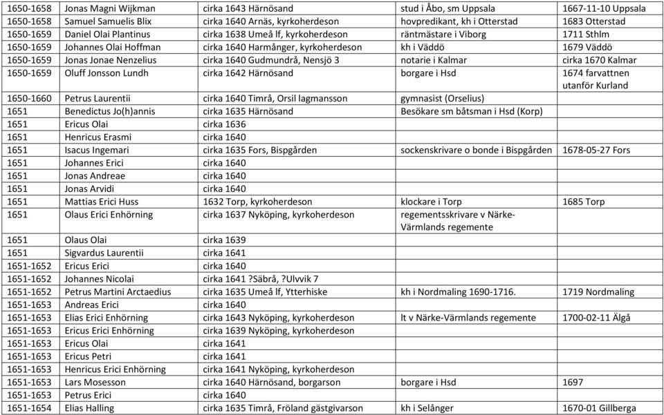 Jonas Jonae Nenzelius cirka 1640 Gudmundrå, Nensjö 3 notarie i Kalmar cirka 1670 Kalmar 1650-1659 Oluff Jonsson Lundh cirka 1642 Härnösand borgare i Hsd 1674 farvattnen utanför Kurland 1650-1660