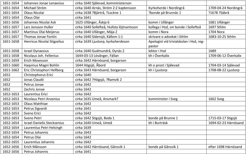 Säbrå 1651-1654 Olaus Olai cirka 1641 1651-1656 Johannes Nicolai Ask 1625 Ullånger, Äskja 6 komm i Ullånger 1681 Ullånger 1651-1657 Lars Jonsson Huller cirka 1640 Sollefteå, Hullsta löjtnantsson