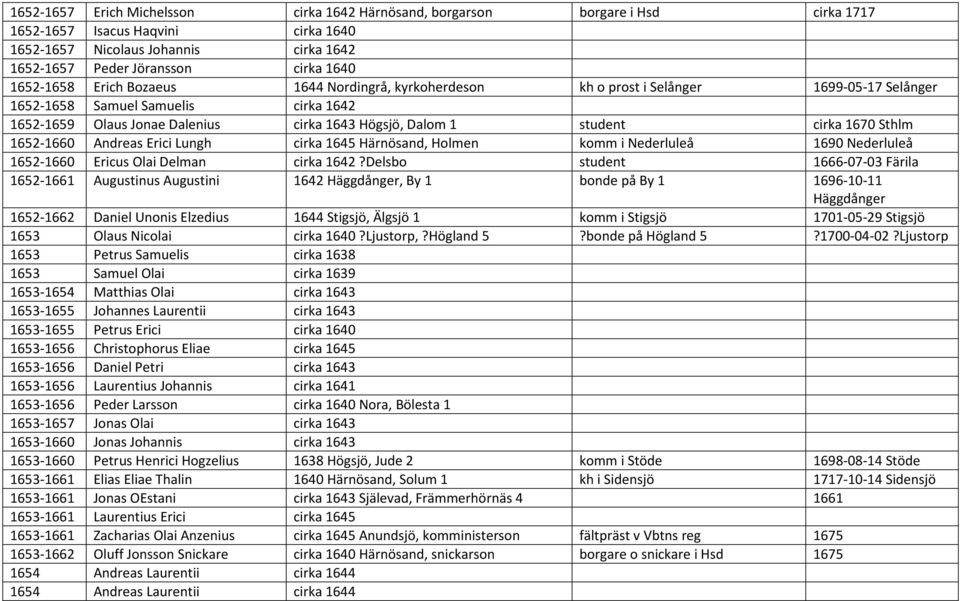 cirka 1670 Sthlm 1652-1660 Andreas Erici Lungh cirka 1645 Härnösand, Holmen komm i Nederluleå 1690 Nederluleå 1652-1660 Ericus Olai Delman cirka 1642?