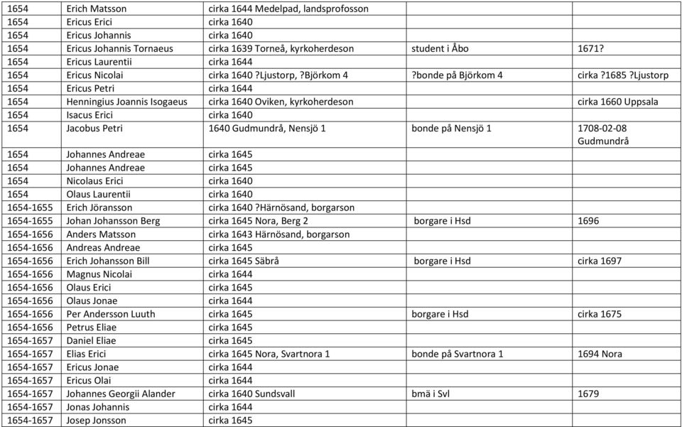ljustorp 1654 Ericus Petri cirka 1644 1654 Henningius Joannis Isogaeus cirka 1640 Oviken, kyrkoherdeson cirka 1660 Uppsala 1654 Isacus Erici cirka 1640 1654 Jacobus Petri 1640 Gudmundrå, Nensjö 1
