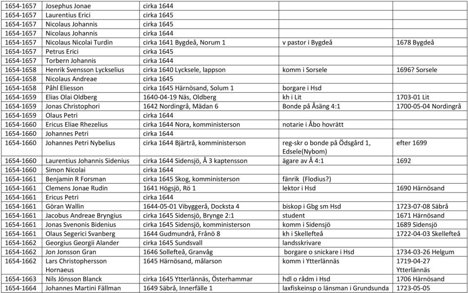 1696? Sorsele 1654-1658 Nicolaus Andreae cirka 1645 1654-1658 Påhl Eliesson cirka 1645 Härnösand, Solum 1 borgare i Hsd 1654-1659 Elias Olai Oldberg 1640-04-19 Näs, Oldberg kh i Lit 1703-01 Lit