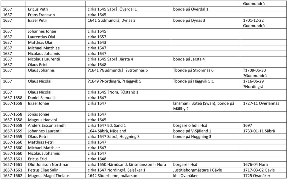 bonde på Järsta 4 1657 Olaus Erici cirka 1648 1657 Olaus Johannis?1641?Gudmundrå,?Strömnäs 5?bonde på Strömnäs 6?1709-05-30?Gudmundrå 1657 Olaus Nicolai?1649?Nordingrå,?Häggvik 5?