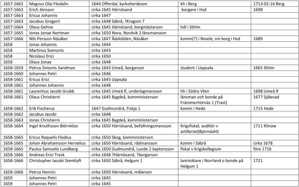 Kragom 7 1657-1664 Olaus Gehne cirka 1645 Härnösand, borgmästarson hdl i Sthlm 1657-1665 Jonas Jonae Nortman cirka 1650 Nora, Nordvik 2 länsmansson 1657-1666 Nils Persson Näsåker cirka 1647