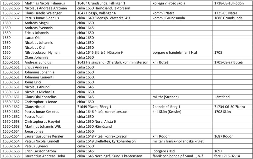 Nätra 1725-05 Nätra 1659-1667 Petrus Jonae Sidenius cirka 1649 Sidensjö, Västerkäl 4:1 komm i Grundsunda 1686 Grundsunda 1660 Andreas Magni cirka 1650 1660 Andreas Svenonis cirka 1645 1660 Ericus