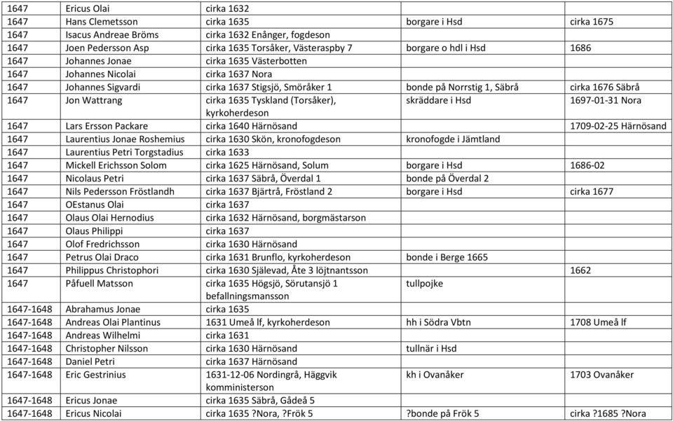 Säbrå 1647 Jon Wattrang cirka 1635 Tyskland (Torsåker), skräddare i Hsd 1697-01-31 Nora kyrkoherdeson 1647 Lars Ersson Packare cirka 1640 Härnösand 1709-02-25 Härnösand 1647 Laurentius Jonae