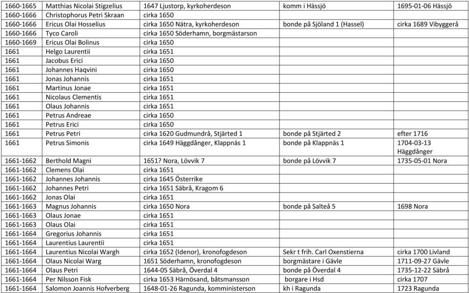 Jacobus Erici cirka 1650 1661 Johannes Haqvini cirka 1650 1661 Jonas Johannis cirka 1651 1661 Martinus Jonae cirka 1651 1661 Nicolaus Clementis cirka 1651 1661 Olaus Johannis cirka 1651 1661 Petrus