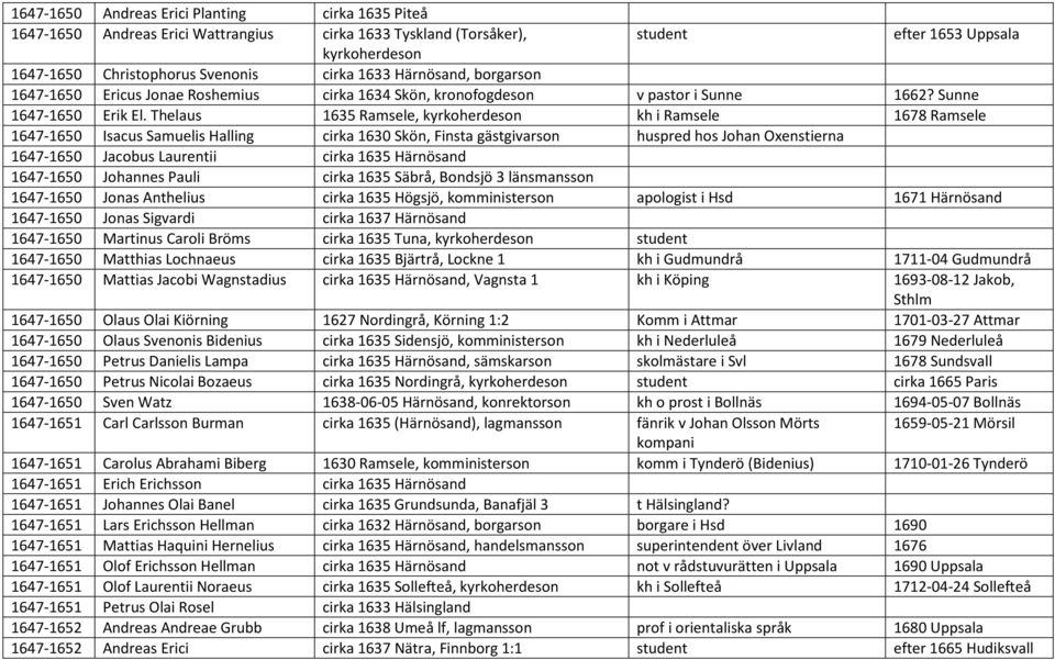 Thelaus 1635 Ramsele, kyrkoherdeson kh i Ramsele 1678 Ramsele 1647-1650 Isacus Samuelis Halling cirka 1630 Skön, Finsta gästgivarson huspred hos Johan Oxenstierna 1647-1650 Jacobus Laurentii cirka