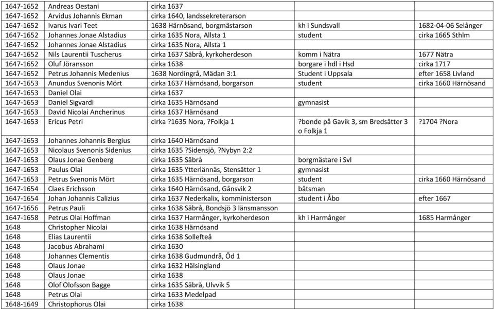 kyrkoherdeson komm i Nätra 1677 Nätra 1647-1652 Oluf Jöransson cirka 1638 borgare i hdl i Hsd cirka 1717 1647-1652 Petrus Johannis Medenius 1638 Nordingrå, Mädan 3:1 Student i Uppsala efter 1658