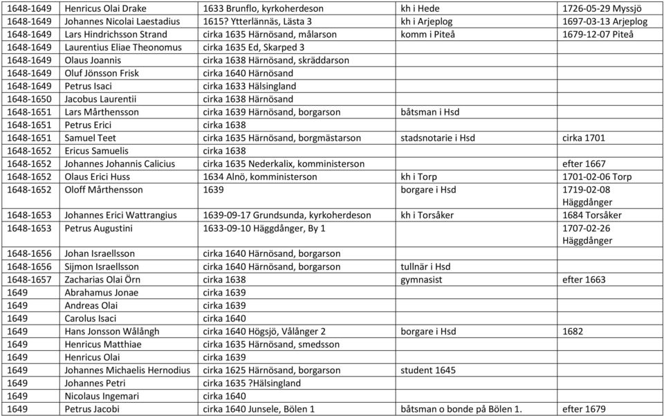Ed, Skarped 3 1648-1649 Olaus Joannis cirka 1638 Härnösand, skräddarson 1648-1649 Oluf Jönsson Frisk cirka 1640 Härnösand 1648-1649 Petrus Isaci cirka 1633 Hälsingland 1648-1650 Jacobus Laurentii