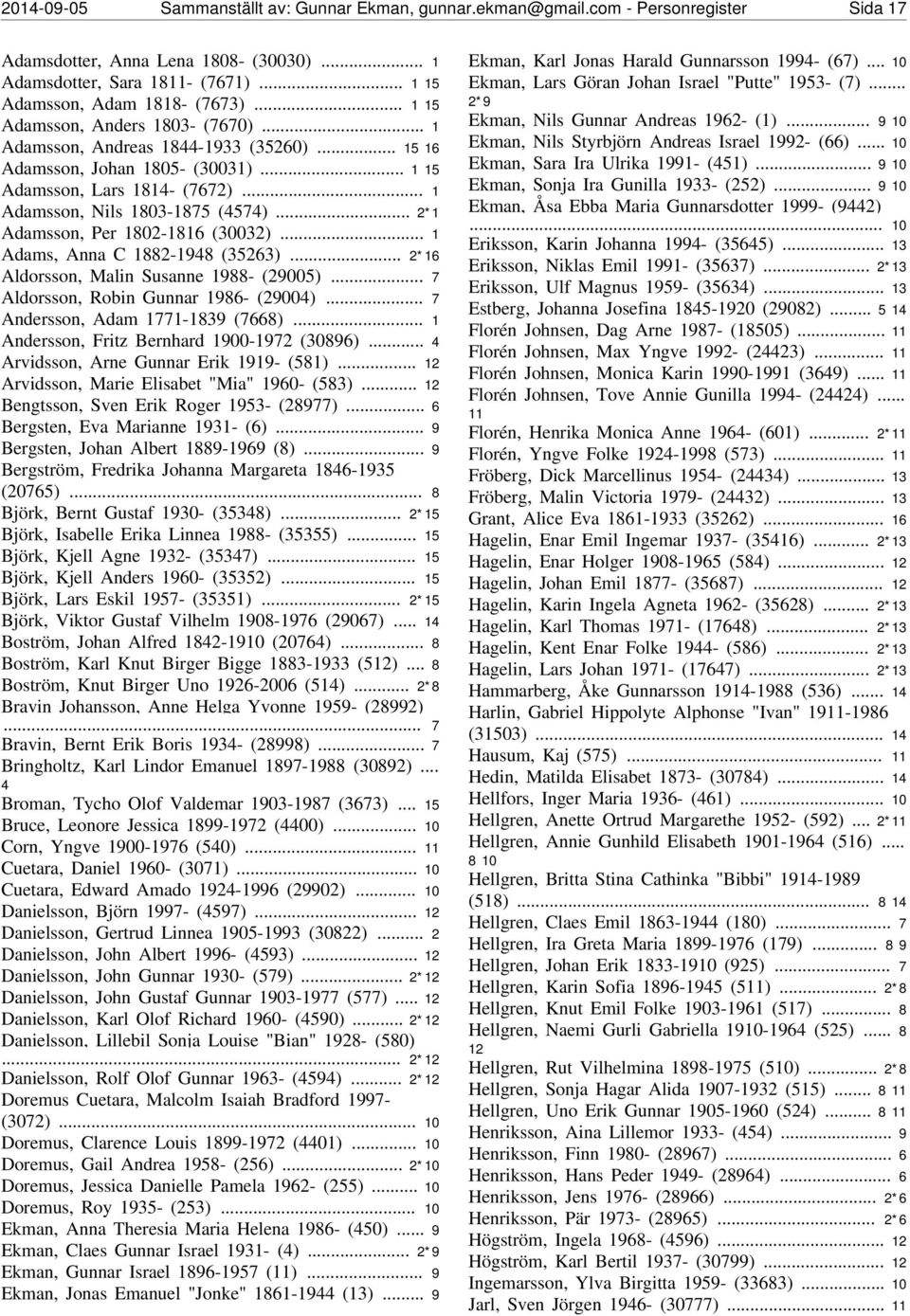 .. 2*1 Adamsson, Per 1802-1816 (30032)... 1 Adams, Anna C 1882-1948 (35263)... 2*16 Aldorsson, Malin Susanne 1988- (29005)... 7 Aldorsson, Robin Gunnar 1986- (29004).