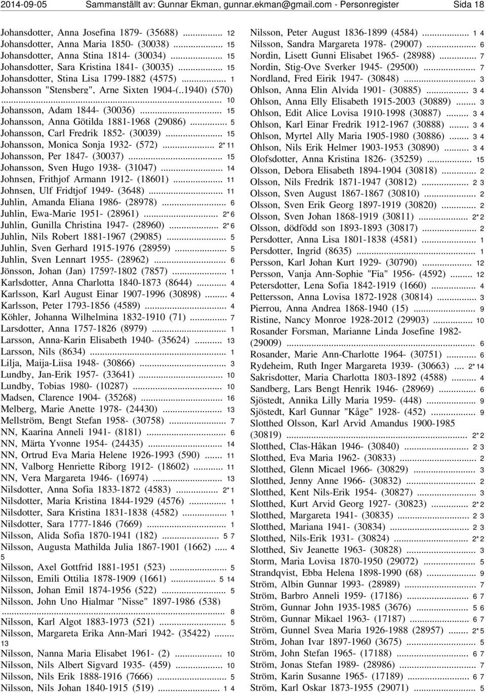 .. 10 Johansson, Adam 1844- (30036)... 15 Johansson, Anna Götilda 1881-1968 (29086)... 5 Johansson, Carl Fredrik 1852- (30039)... 15 Johansson, Monica Sonja 1932- (572).