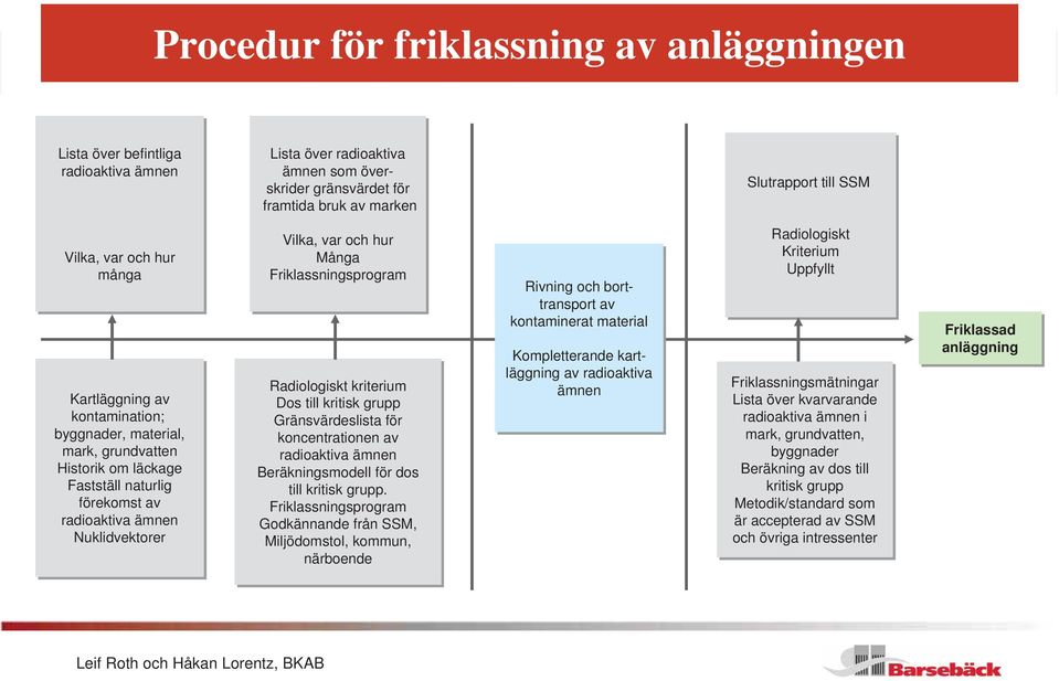 Friklassningsprogram Radiologiskt kriterium Dos till kritisk grupp Gränsvärdeslista för koncentrationen av radioaktiva ämnen Beräkningsmodell för dos till kritisk grupp.