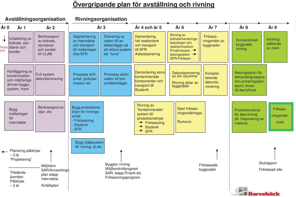 hel reaktortank och transport till SFR Asbestsanering År 6 År 7 År 8 År 9 Rivning av bränsle/hanterings bassänger och reaktorinneslutn R-hall-traversbetongstation SFR-Friklassn Friklassningsmätn av