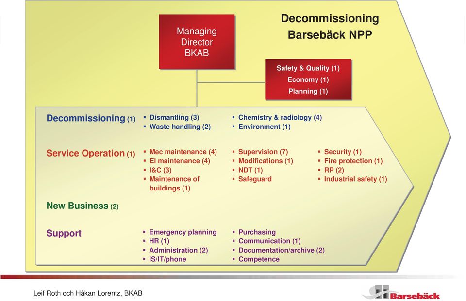 Maintenance of buildings (1) Supervision (7) Modifications (1) NDT (1) Safeguard Security (1) Fire protection (1) RP (2) Industrial safety