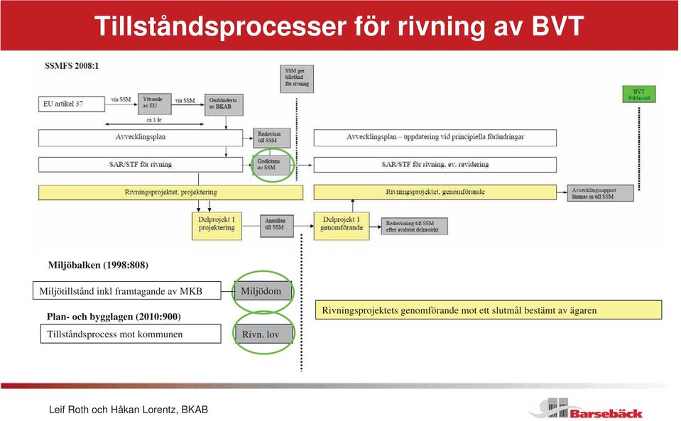 (2010:900) Tillståndsprocess mot kommunen Miljödom Rivn.