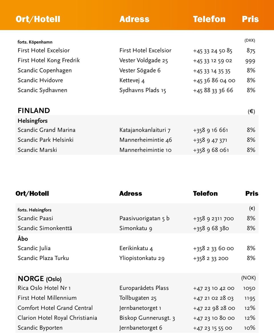 Scandic Hvidovre Kettevej 4 +45 36 86 04 00 8% Scandic Sydhavnen Sydhavns Plads 15 +45 88 33 36 66 8% Finland Helsingfors Scandic Grand Marina Katajanokanlaituri 7 +358 9 16 661 8% Scandic Park