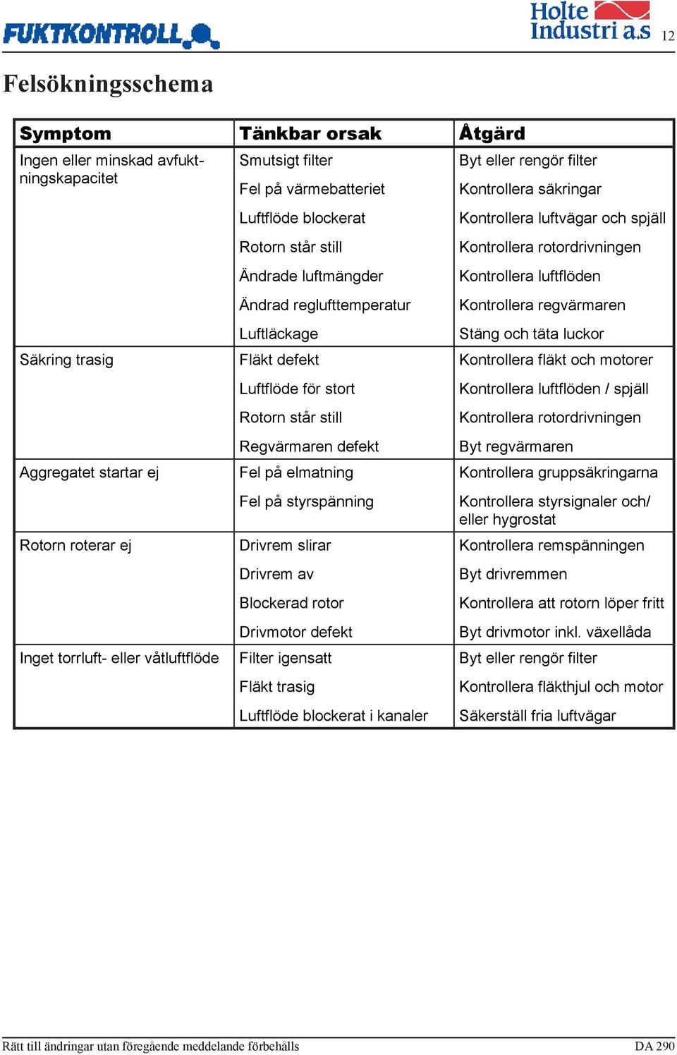 elmatning Fel på styrspänning Drivrem slirar Drivrem av Blockerad rotor Drivmotor defekt Filter igensatt Fläkt trasig Luftflöde blockerat i kanaler Byt eller rengör filter Kontrollera säkringar