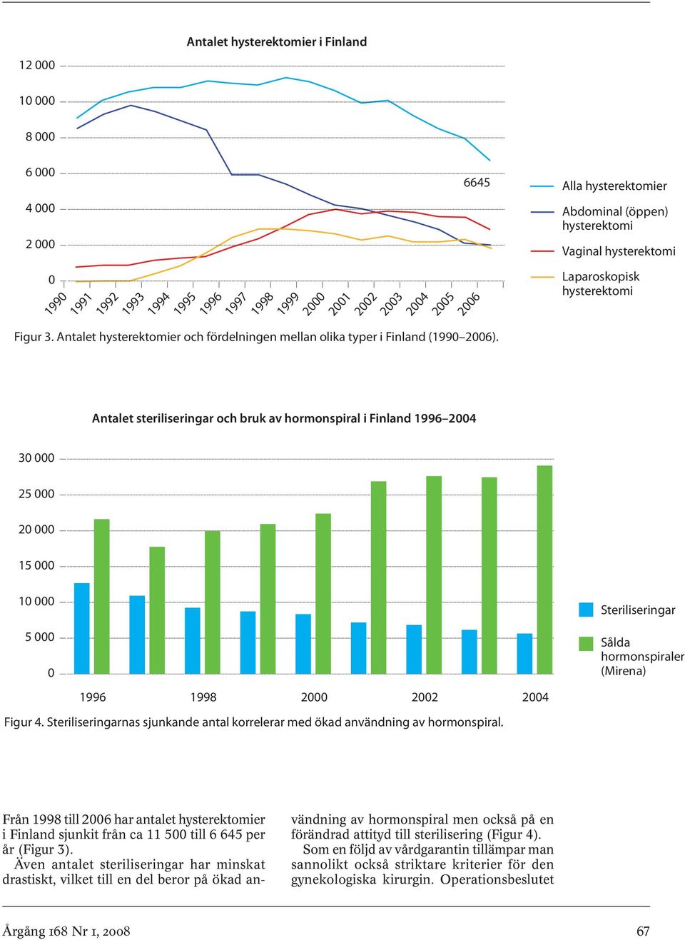 Laparoskopisk hysterektomi Antalet steriliseringar och bruk av hormonspiral i Finland 1996 2004 30 000 25 000 20 000 15 000 10 000 5 000 0 1996 1998 2000 2002 2004 Steriliseringar Sålda