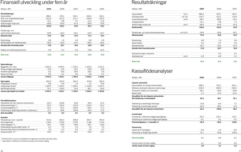 och administrationskostnader -29,9-26,9-26,7-23,9-22,7 Rörelseresultat 73,9 76,6 67,2 71,4 70,5 Räntebidrag 0,8 1,0 0,9 0,8 0,9 Ränteintäkter och räntekostnader -56,9-56,9-51,5-48,4-46,0 Resultat